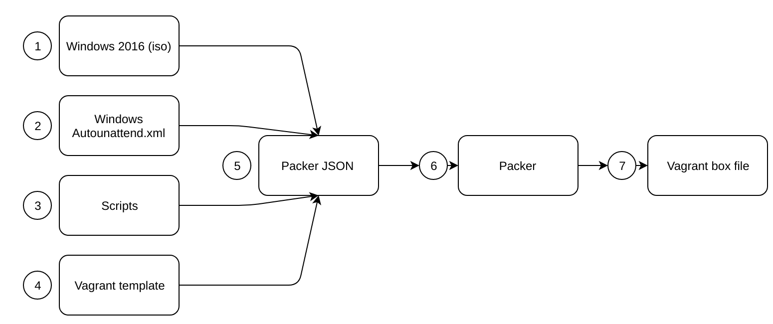 packer-workflow